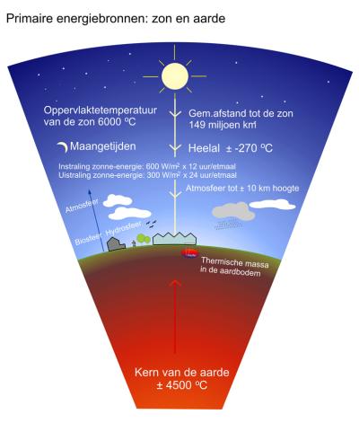 Energie van zon en aarde