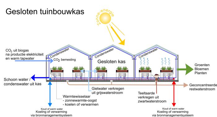 Energieproducerende kas / gesloten kas