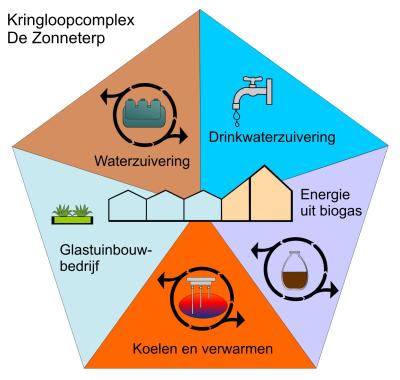 Lokale decentrale nutsvoorzieningen door kringloopsluiting