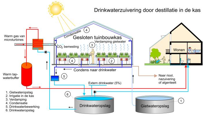 Drinkwaterzuivering door verdamping en condensatie in de gesloten kas