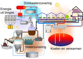 Schema Zonneterp met nutssectoren