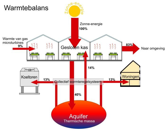 Warmtebalans in de zonneterp