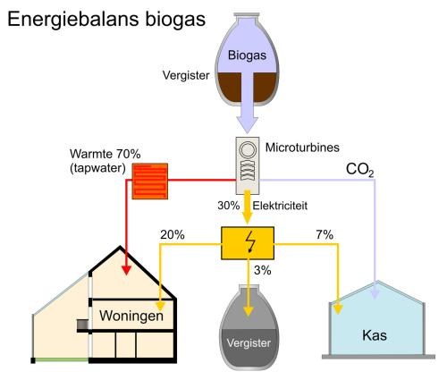 Energiebalans biogas