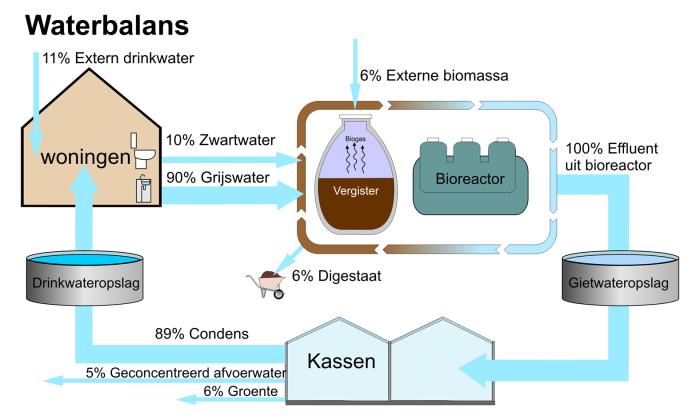 Waterbalans in de Zonneterp