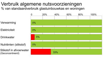 Verbruik nutsvoorzieningen in de Zonneterp