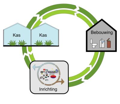 Wederkerige samenhang van de hoofdonderdelen van het kringloopcomplex