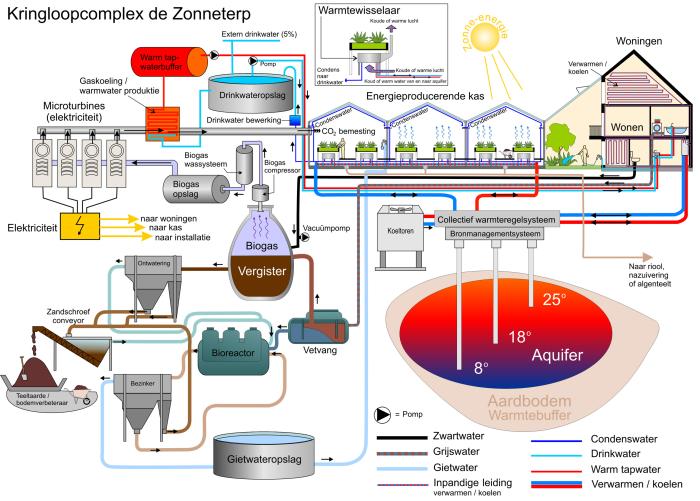 Schema kringloopcomplex de Zonneterp