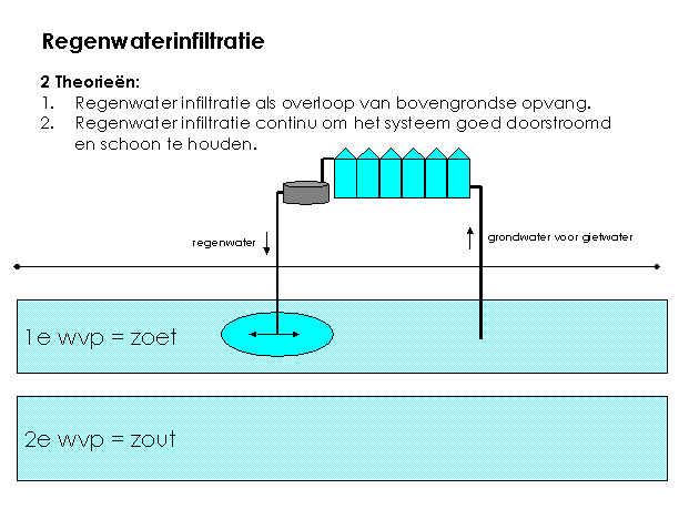 Regenwaterinfiltratie