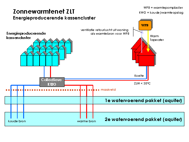 Zonnewarmtenet ZLT