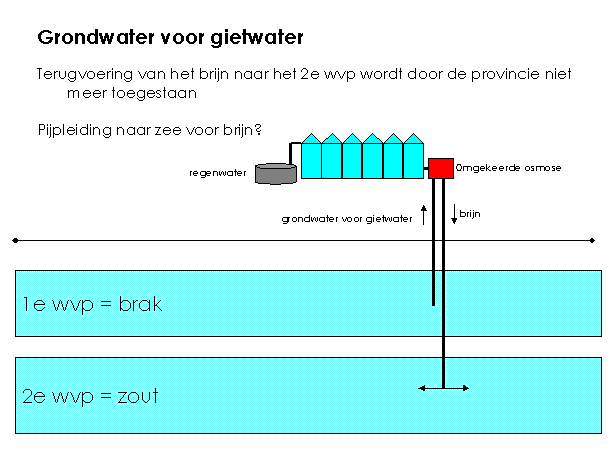 Grondwater voor gietwater