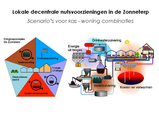 Locale decentrale nutsvoorzieningen in de Zonneterp