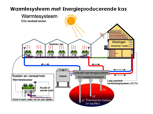 Warmtesysteem Zonneterp