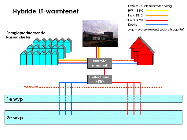 Hybride LT-warmtenet