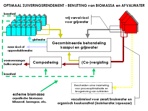 Globaal ontwerp watersysteem